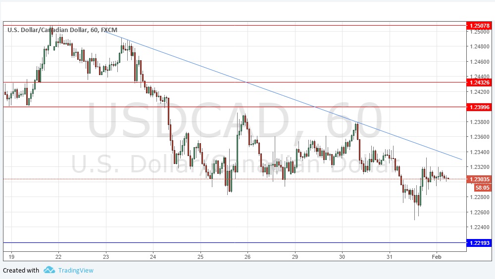 USDCAD USDCAD